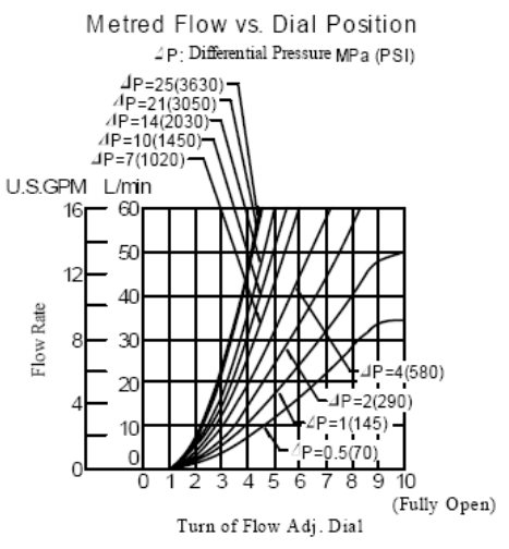 MSP-01-50 Hydraulic Modular Valve 01 Series Throttle Modular Valve