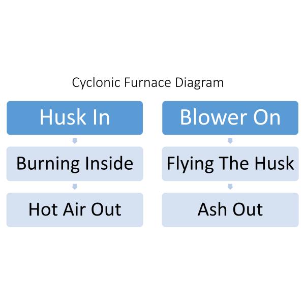 Low Risk Of Fire Leakage Indirect Rice Husk Furnace For Grain Drying