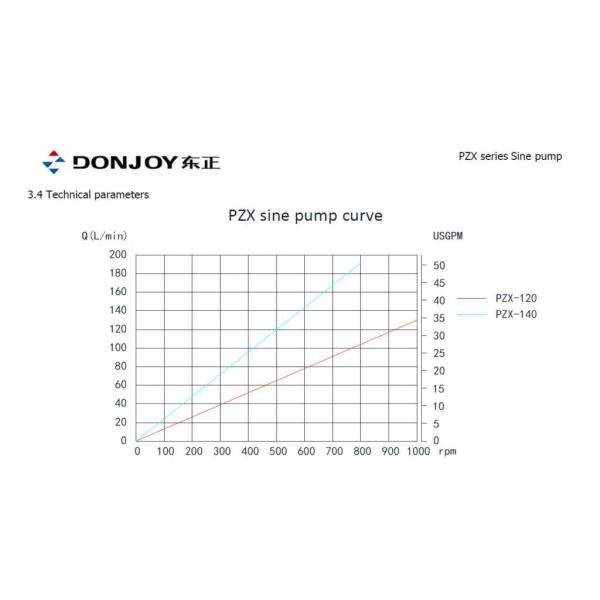 PZX sine pump curve