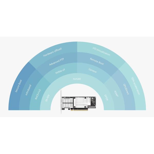 HPC/AI 400Gbps Adapter Card ConnectX-7 MCX755106AC-HEAT with Hardware Crypto Dual Port Smart NIC Network Card