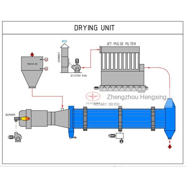 Stainless Steel Rotary Dryer ,Drum Dryer For Acid Wet Materials