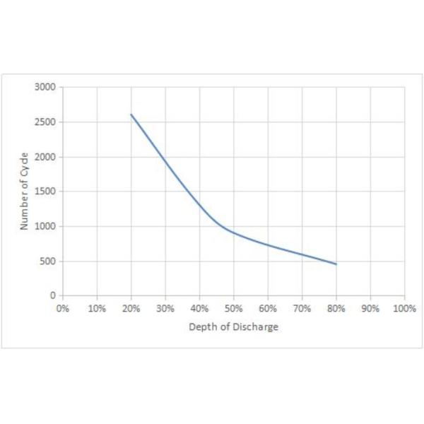 250AH Sealed Lead Acid Battery 12V Security Alarm Systems L525mm X W267mm X H220mm