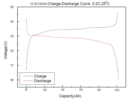 Customized Lead Acid Battery Replacement 12V 100Ah