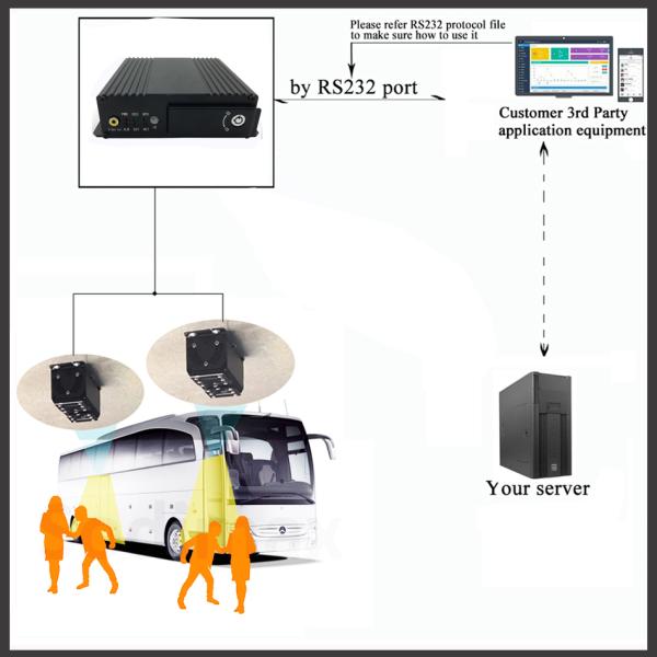 AI Intelligent Bus Automatic Passenger Counting Camera With GPS For Customization