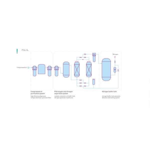Medium capacity Automatic Processing Industrial Nitrogen Generator , Ultra High Purity Nitrogen Generator
