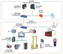 China ASRS WMS WCS Warehouse Control System Software Management Control on sale