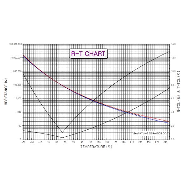 NTC Thermistor Sensor Assembles CIG For Temperature Measuring And Control