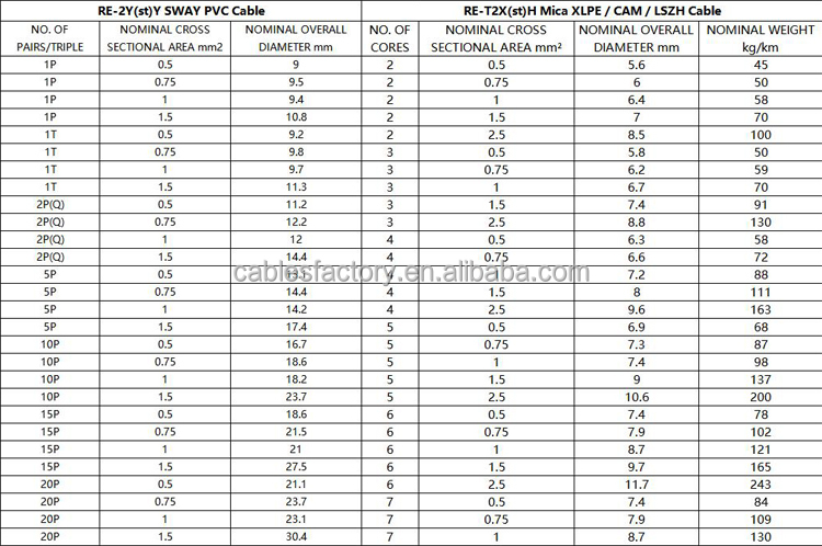 300V/500V Rated Voltage Fireproof Instrument Cable with LSZH/PVC Jacket and Flexible Copper Conductor
