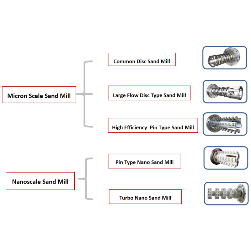 Laboratory Horizontal Pin Type Bead Mill / Sand Mill Machine 0.5L Capacity