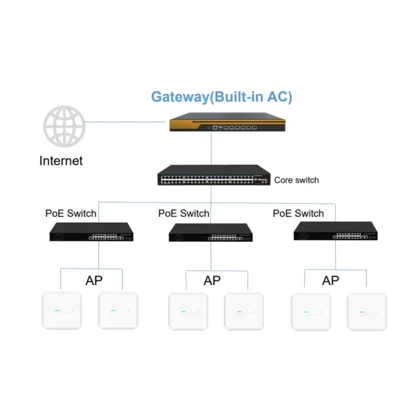 AC Controller Mtk Chipset 5*1000Mbps RJ45 Ports for Multiple Wan and Multiple LAN Gateway+Ap Controller Together