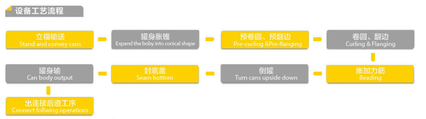 25KW 30CPM Tin Can Making Machine Production Line For Pail Bodies