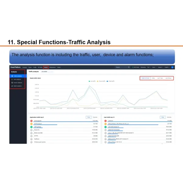 Management System with Qos & Bandwidth Optimization Cloud Ap