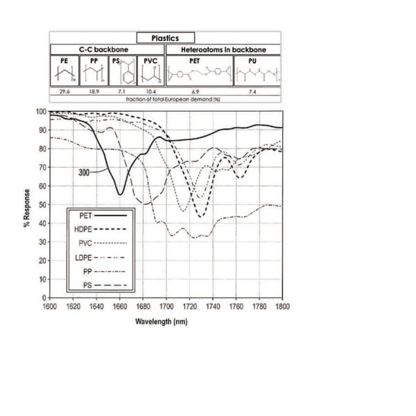High Output Infrared Plastic Color Sorter , PET / PVC Color Sorting Machine