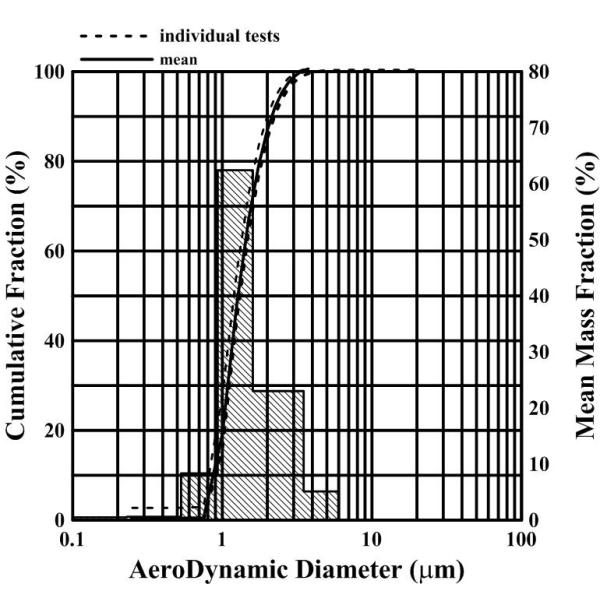 Microporous Mesh Piezoelectric Ceramic Disc for Medical Nebulizer