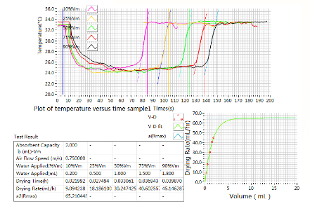 AATCC 200 Air Flow Method Textile Testing Equipment RF4008AF Dry Rate Tester