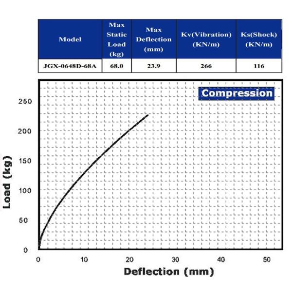 Trailer Seismic Sensor Machine Accessories Fragile Equipment Delivery Vibration Shock Control JGX-0648D-68A Helical Isol