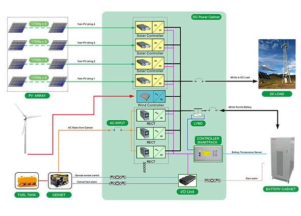 High Efficiency Telecom Solar Power Systems , Rectifier Module Solar System For Telecom Tower