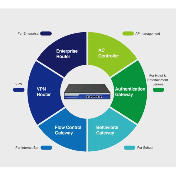 Enterprise Gateway as VPN Router and AC Controller Equipped with a Powerful Mediatek Arm Chipset