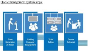 Cold Rolled Steel Scratch Proof Bank Telecom and Visa Center Customer Queuing System