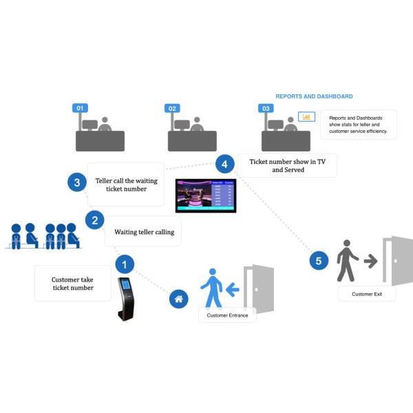 Bank Service Counter Q System Ticket Number Calling Machine Queue Management Waiting System