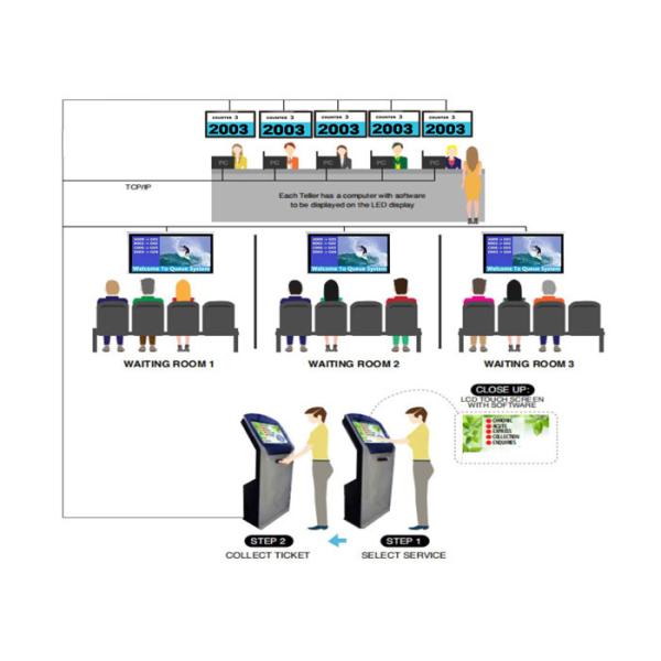 Automatic Queuing Management System Ticket Kiosk Machine with LCD Counter Display