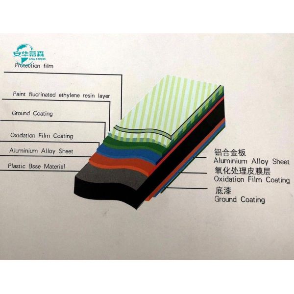 3mm 4mm Pvdf Aluminium Composite Panel Fire Resistance Glossy 3mm ACP Sheet