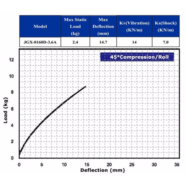 Multi-Application Wire Rope Vibration Isolator Spring Mounts 3.6A