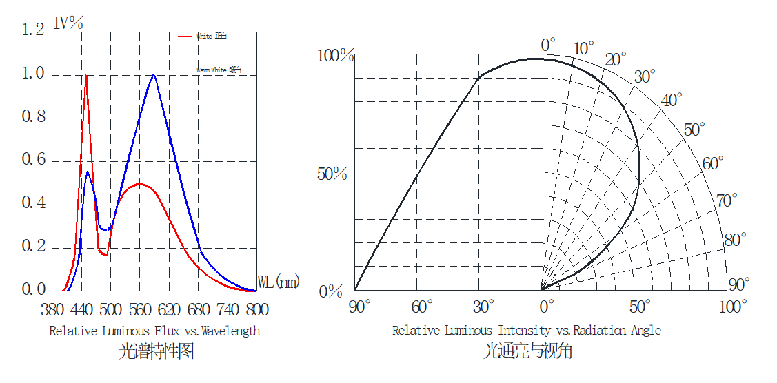 1919 Bi-Color COB LED Chip High CRI 90 7W+7W 300mA With Wide Viewing Angle