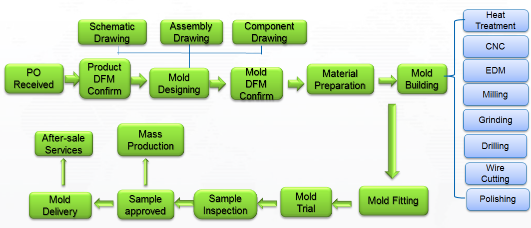S136H PMMA Pad Print Toolmaking Services Injection Molding Edge Gate