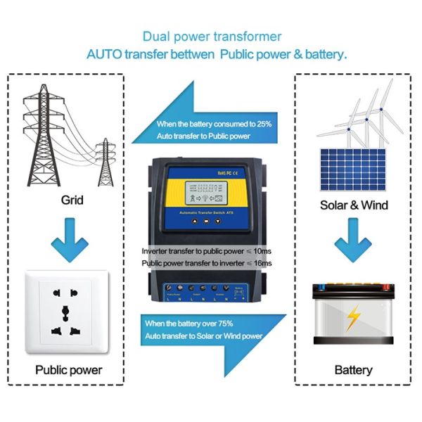 Inverter Transfer Switch Off grid to grid Automatic ChangeOver ATS Control ATS Relay DIY Solar Power System