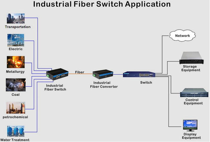 Industrial Network Switch 6 Port 100M/1000M Fiber Unmaaged Din Rail 12V 24V Input
