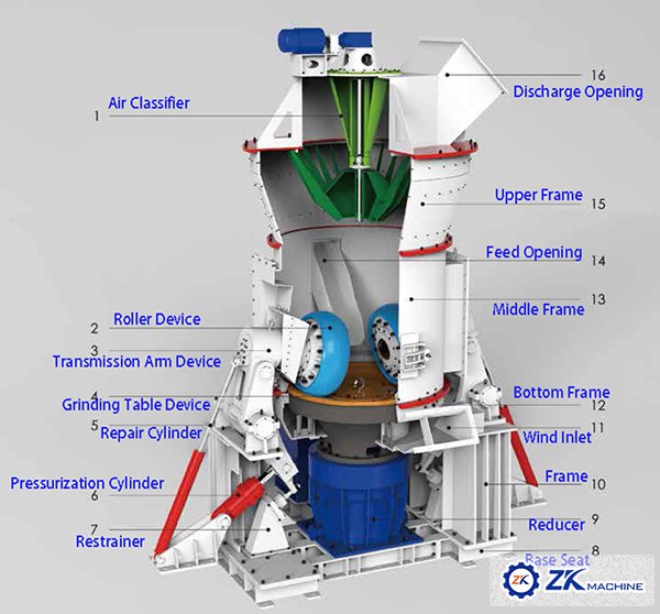 Low Noise Vertical Coal Grinding Mill Few Dust Environment Friendly