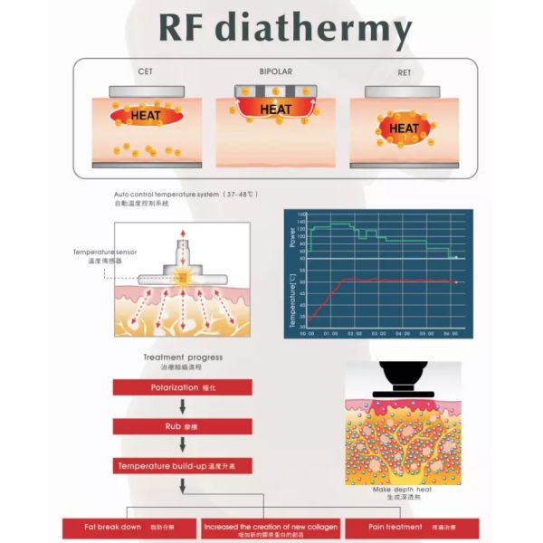 Portable Ret Cet RF 4D Circle RV Anti Aging Machine For Face And Body