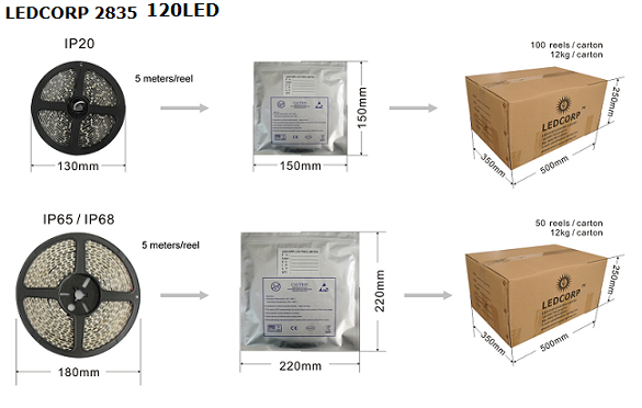 High Efficacy LED Strip 18w/m 2880lm/m New No Dark Spots Chip Phosphor Golden Wires Copper Holder
