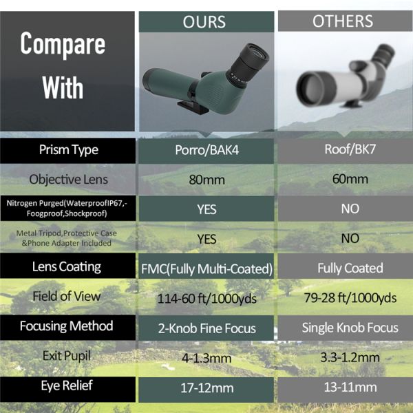 Lightweight Compact Spotting Scope Nitrogen Filled Bird Watching Scope 25x75-80