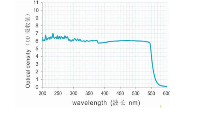 Acrylic Laser Protection Window Shielding Panel High Protective