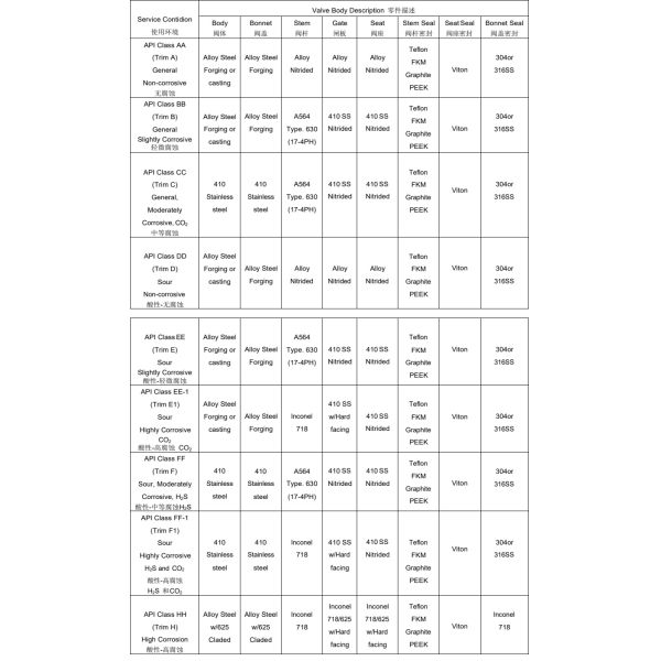 API 6A Manual Gate Valve FLS series H2S sour service for choke manifold and christmas tree