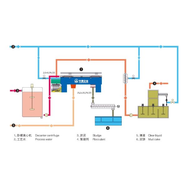 Industrial centrifuge machine decanter centrifuge for sludge dewatering