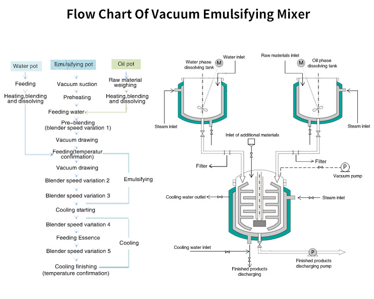 50L-10000L Vacuum Emulsification Machine Cosmetic Homogenizer Mixer High Stability