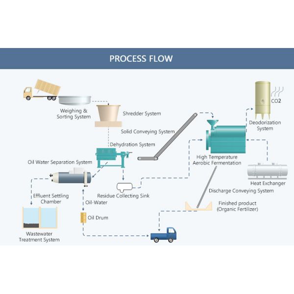 Commercial Food Waste Disposal Equipment Large Capacity Recycle Machine 10T/Day