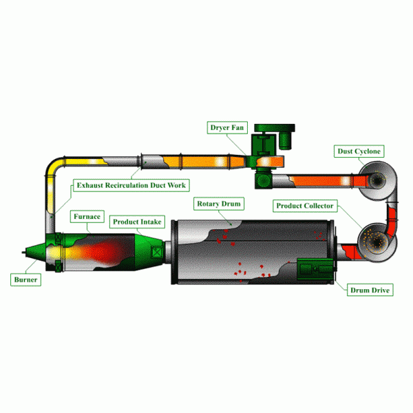 Woody Biomass Rotary Drying Machine Agricultural Products And Municipal Solid Waste