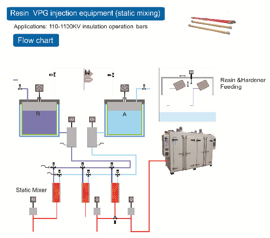 10-110KV dry insulation busings for Vacuum Casting Equipment Static Mixing