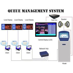 Buy cheap Dustproof IP Network Based Queue Token Display Management System product