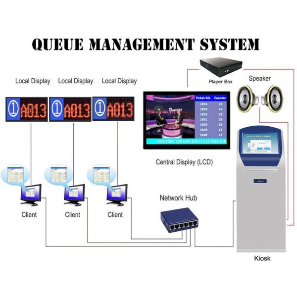 Cold Rolled Steel 10 Counters Qms Queue Management System