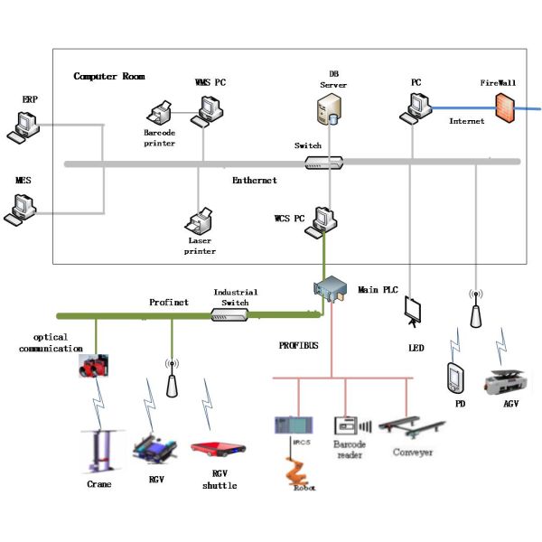 Custom ASRS Systems , Commercial Warehouse System Software Including WMS WCS