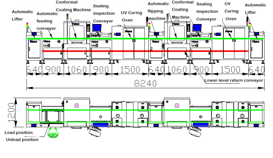 Double Sided High Precision Conformal Coating Line With Dual UV Curing Stages