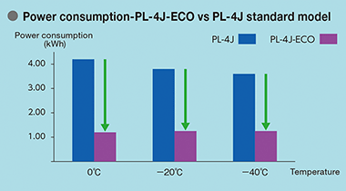 Power consumption-PL-4J-ECO vs PL-4J standard model