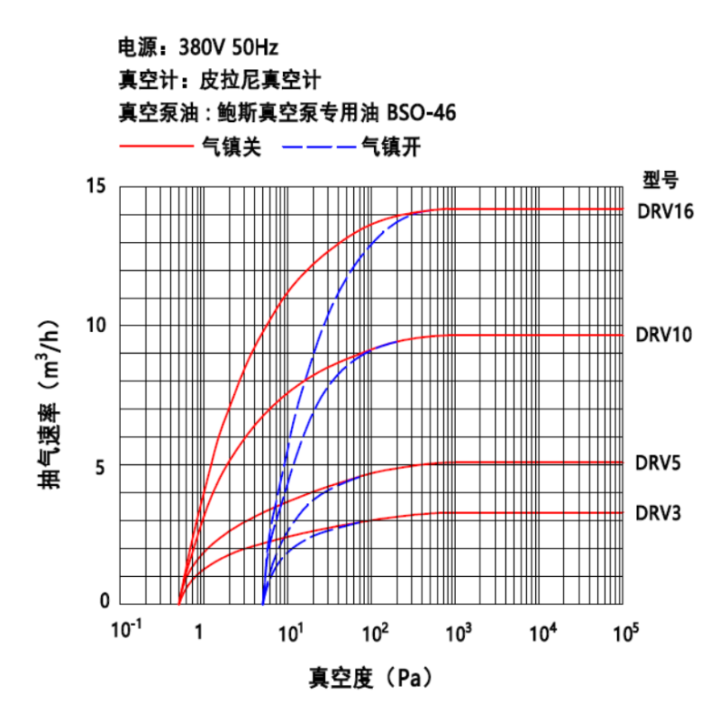 3.6CBM/H Rotary Vane Pump Single Phase High Speed