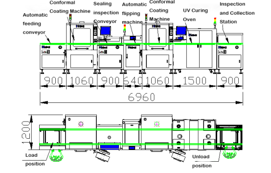 Double Sided UV Curing Conformal Coating System SMEMA Compliant PCB Coating Machine