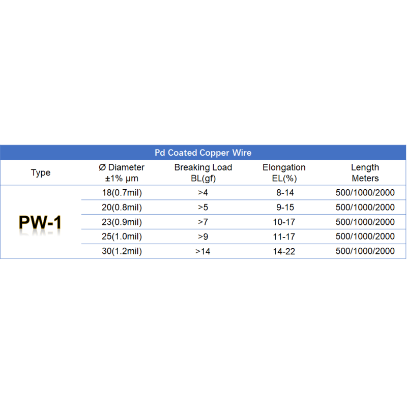 Custom Pd Thickness 0.015mm Palladium Coated Copper Wire Low Resistivity RF Semiconductor Components